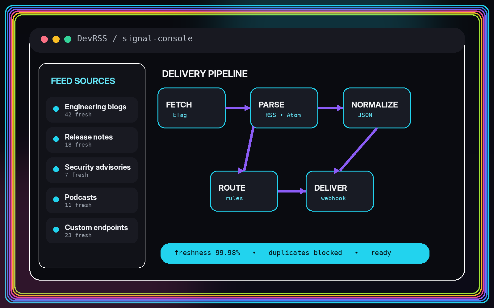 Illustrated DevRSS feed pipeline from source fetching through parsing, normalization, routing, and webhook delivery